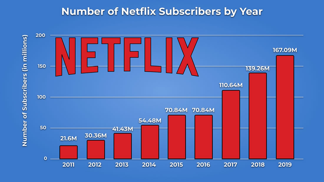 Netflix Statistics 2023 Truelist Vrogue